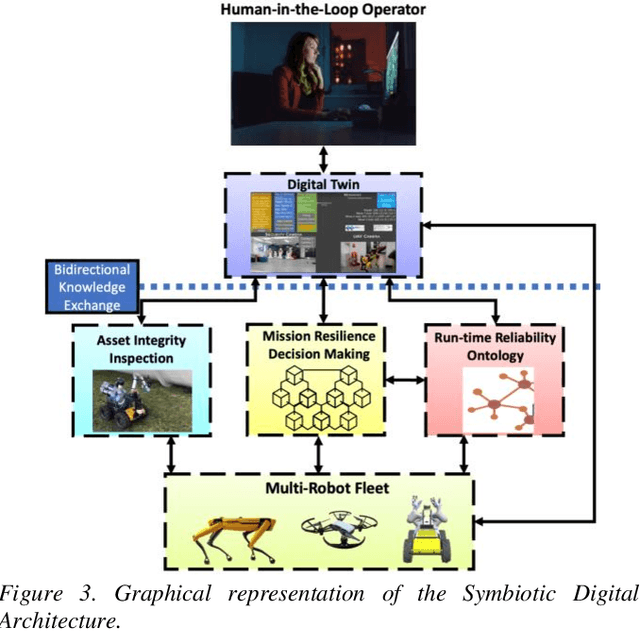Figure 3 for Addressing Non-Intervention Challenges via Resilient Robotics utilizing a Digital Twin