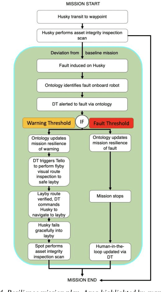 Figure 4 for Addressing Non-Intervention Challenges via Resilient Robotics utilizing a Digital Twin