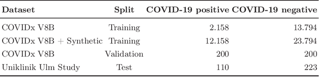 Figure 2 for Improving COVID-19 CXR Detection with Synthetic Data Augmentation