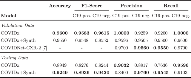 Figure 4 for Improving COVID-19 CXR Detection with Synthetic Data Augmentation