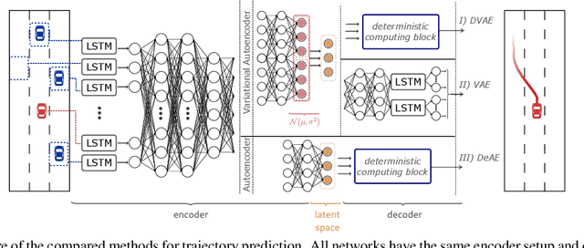 Figure 4 for Variational Autoencoder-Based Vehicle Trajectory Prediction with an Interpretable Latent Space