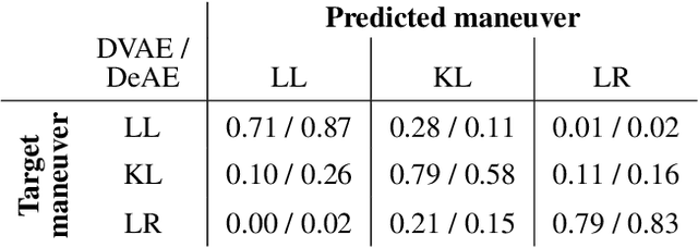 Figure 2 for Variational Autoencoder-Based Vehicle Trajectory Prediction with an Interpretable Latent Space