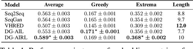 Figure 2 for Dialogue Generation: From Imitation Learning to Inverse Reinforcement Learning