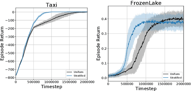 Figure 2 for Stratified Experience Replay: Correcting Multiplicity Bias in Off-Policy Reinforcement Learning