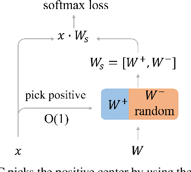 Figure 1 for Killing Two Birds with One Stone:Efficient and Robust Training of Face Recognition CNNs by Partial FC