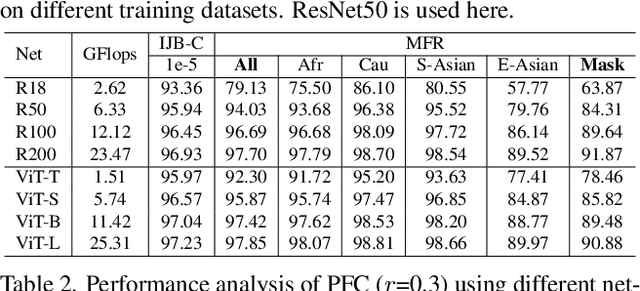 Figure 4 for Killing Two Birds with One Stone:Efficient and Robust Training of Face Recognition CNNs by Partial FC