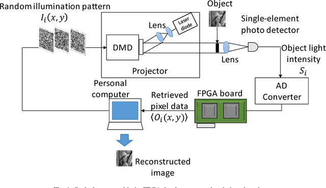 Figure 1 for Computational ghost imaging using a field-programmable gate array