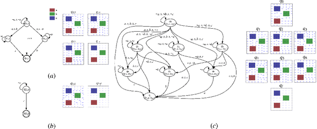 Figure 1 for Automata-Guided Hierarchical Reinforcement Learning for Skill Composition