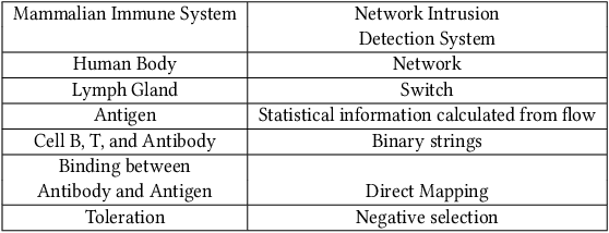 Figure 3 for Sufficient Reasons for A Zero-Day Intrusion Detection Artificial Immune System