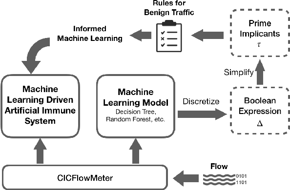 Figure 2 for Sufficient Reasons for A Zero-Day Intrusion Detection Artificial Immune System