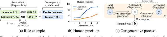 Figure 1 for Self-explaining deep models with logic rule reasoning