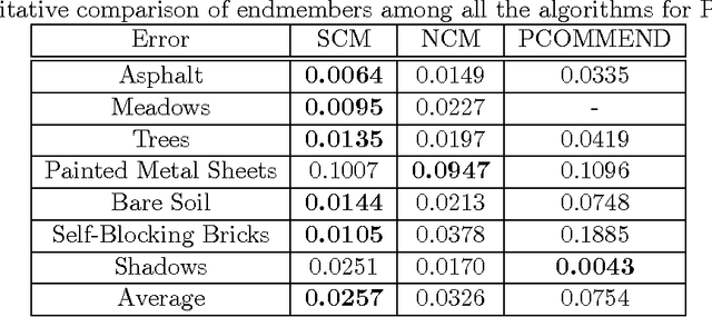 Figure 2 for A spatial compositional model (SCM) for linear unmixing and endmember uncertainty estimation