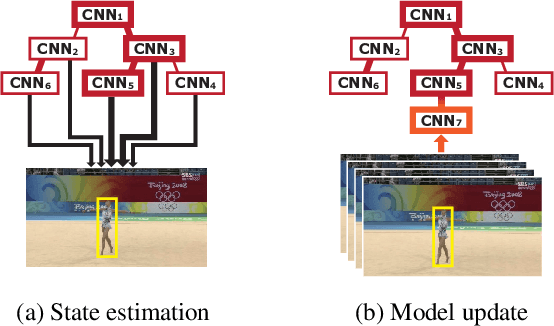 Figure 1 for Modeling and Propagating CNNs in a Tree Structure for Visual Tracking