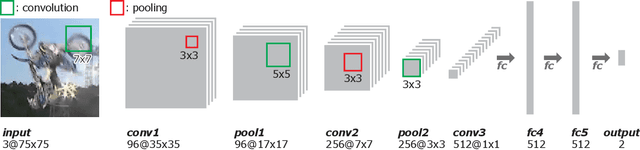 Figure 3 for Modeling and Propagating CNNs in a Tree Structure for Visual Tracking