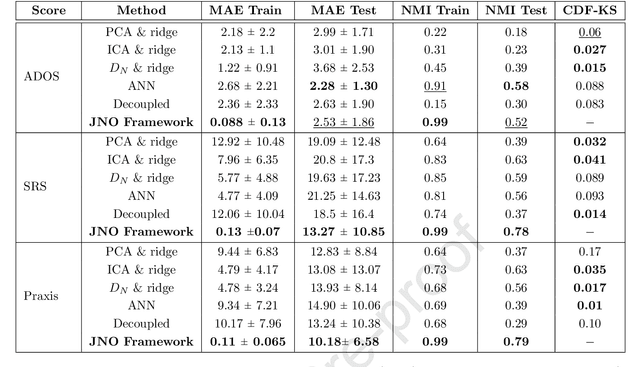 Figure 2 for A Joint Network Optimization Framework to Predict Clinical Severity from Resting State Functional MRI Data