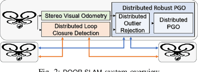 Figure 4 for DOOR-SLAM: Distributed, Online, and Outlier Resilient SLAM for Robotic Teams