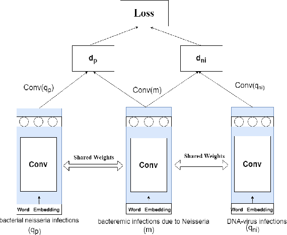 Figure 3 for Medical Entity Linking using Triplet Network
