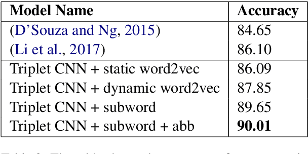 Figure 4 for Medical Entity Linking using Triplet Network
