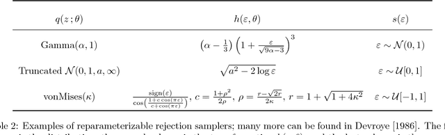 Figure 4 for Reparameterization Gradients through Acceptance-Rejection Sampling Algorithms