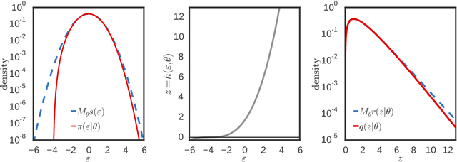 Figure 1 for Reparameterization Gradients through Acceptance-Rejection Sampling Algorithms