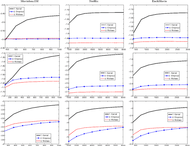 Figure 3 for Estimating Probabilities in Recommendation Systems