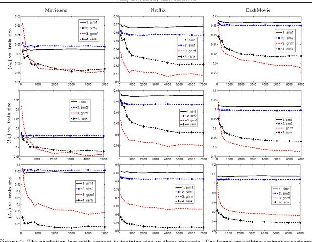 Figure 4 for Estimating Probabilities in Recommendation Systems