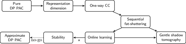 Figure 1 for Private learning implies quantum stability