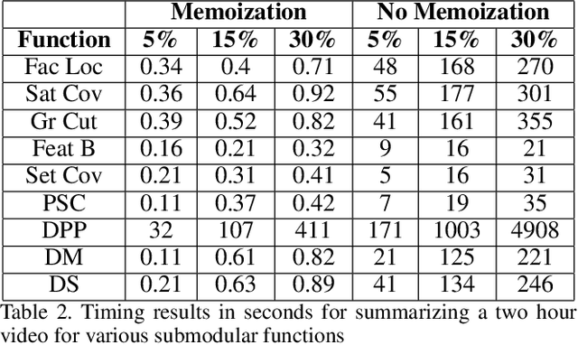 Figure 3 for Demystifying Multi-Faceted Video Summarization: Tradeoff Between Diversity,Representation, Coverage and Importance