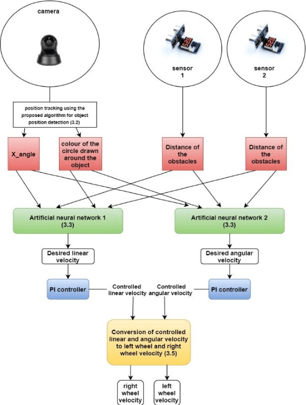 Figure 1 for Intelligent Motion Planning for a Cost-effective Object Follower Mobile Robotic System with Obstacle Avoidance