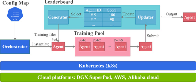 Figure 3 for ElegantRL-Podracer: Scalable and Elastic Library for Cloud-Native Deep Reinforcement Learning
