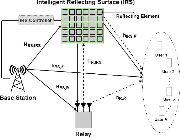 Figure 1 for Intelligent Reflecting Surfaces and Classical Relays: Coexistence and Co-Design