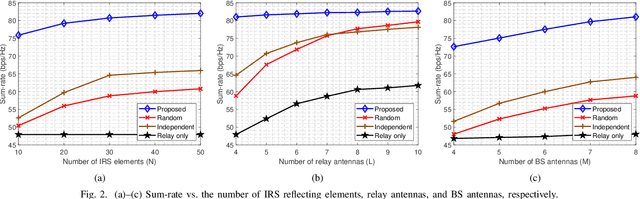 Figure 2 for Intelligent Reflecting Surfaces and Classical Relays: Coexistence and Co-Design