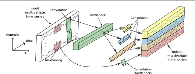 Figure 1 for InceptionTime: Finding AlexNet for Time Series Classification
