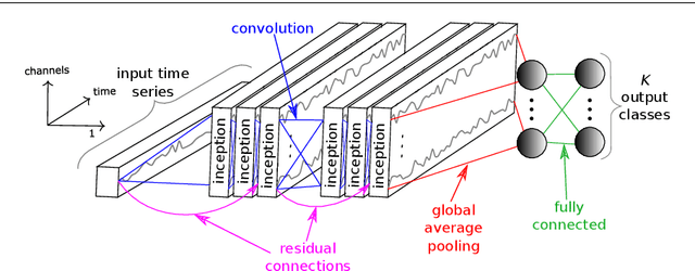 Figure 2 for InceptionTime: Finding AlexNet for Time Series Classification