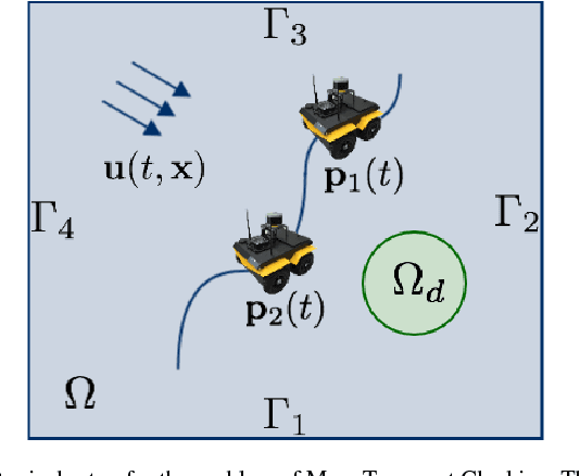 Figure 1 for Deep Learning for Robotic Mass Transport Cloaking