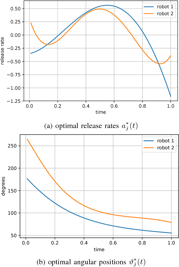 Figure 4 for Deep Learning for Robotic Mass Transport Cloaking