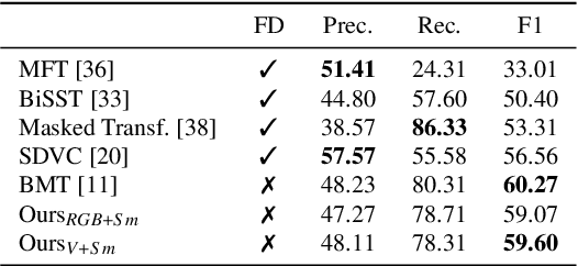 Figure 4 for Dense Video Captioning Using Unsupervised Semantic Information