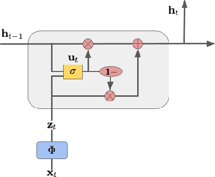 Figure 1 for MinimalRNN: Toward More Interpretable and Trainable Recurrent Neural Networks