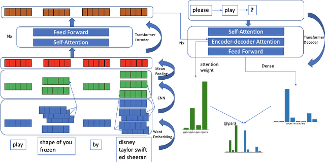 Figure 2 for Delexicalized Paraphrase Generation