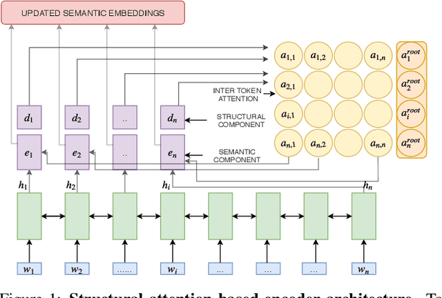 Figure 1 for Neural Abstractive Summarization with Structural Attention