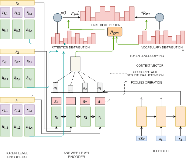 Figure 3 for Neural Abstractive Summarization with Structural Attention