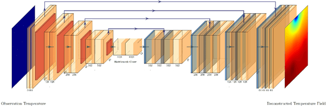 Figure 3 for Physics-Informed Deep Reversible Regression Model for Temperature Field Reconstruction of Heat-Source Systems