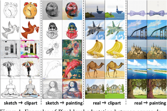 Figure 1 for Multi-Source Domain Adaptation and Semi-Supervised Domain Adaptation with Focus on Visual Domain Adaptation Challenge 2019