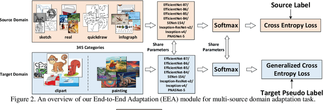 Figure 2 for Multi-Source Domain Adaptation and Semi-Supervised Domain Adaptation with Focus on Visual Domain Adaptation Challenge 2019