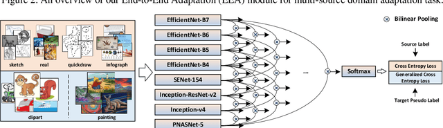 Figure 4 for Multi-Source Domain Adaptation and Semi-Supervised Domain Adaptation with Focus on Visual Domain Adaptation Challenge 2019