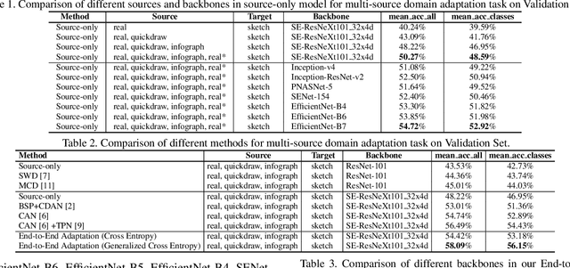 Figure 3 for Multi-Source Domain Adaptation and Semi-Supervised Domain Adaptation with Focus on Visual Domain Adaptation Challenge 2019