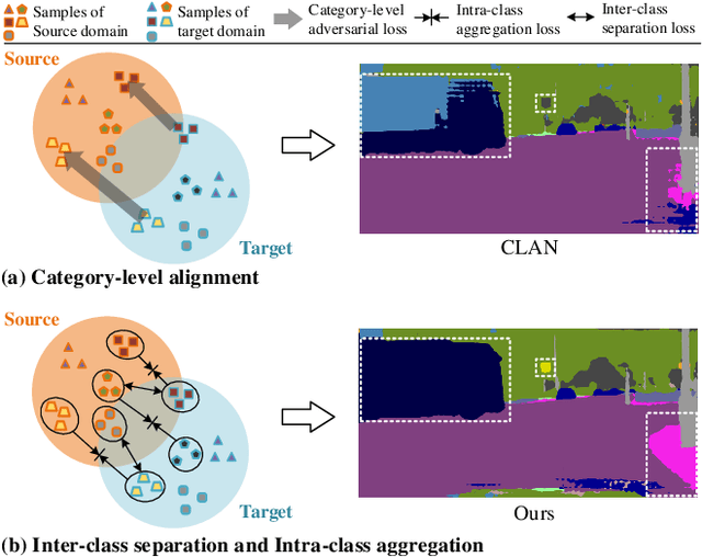 Figure 1 for Birds of A Feather Flock Together: Category-Divergence Guidance for Domain Adaptive Segmentation