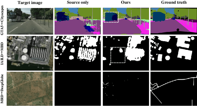 Figure 2 for Birds of A Feather Flock Together: Category-Divergence Guidance for Domain Adaptive Segmentation