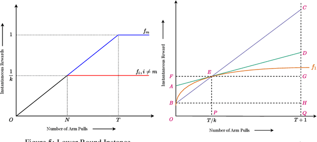 Figure 4 for Mitigating Disparity while Maximizing Reward: Tight Anytime Guarantee for Improving Bandits