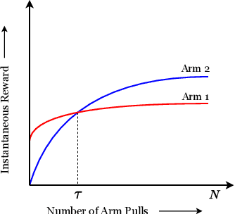 Figure 1 for Mitigating Disparity while Maximizing Reward: Tight Anytime Guarantee for Improving Bandits